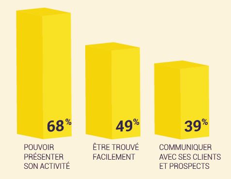 presence sur internet 2019