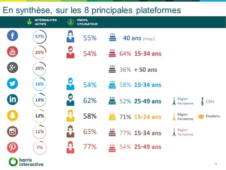 usage reseaux sociaux 2016
